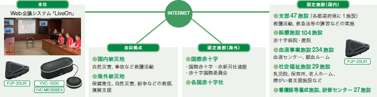 日本赤十字社様の遠隔コミュニケーション